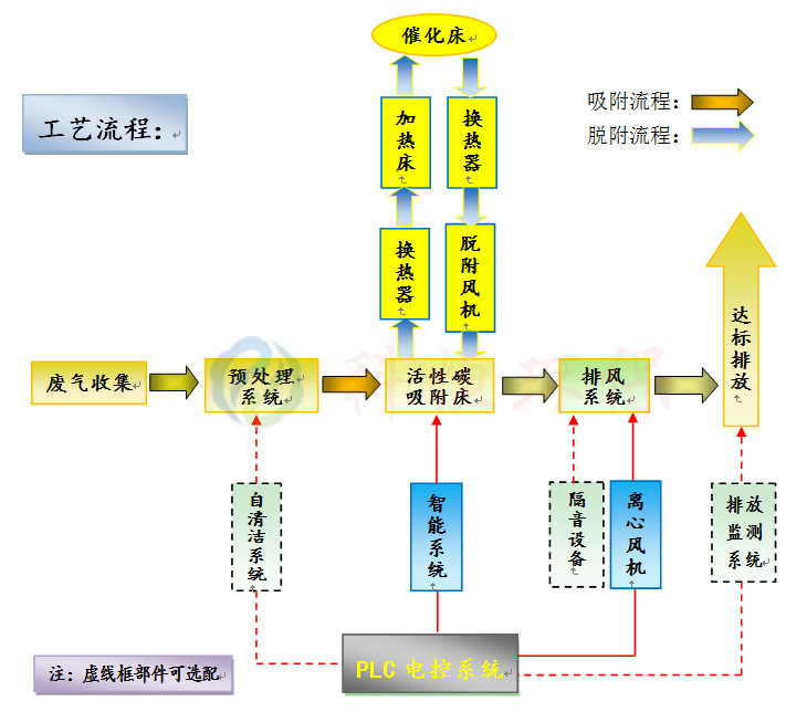 <b>催化燃燒設(shè)備</b>